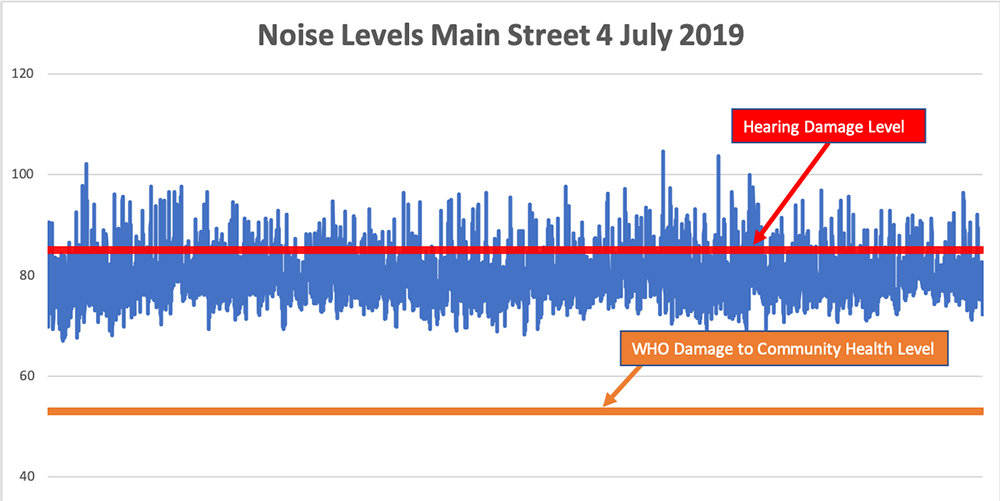 Noise Levels Chart Main Street 4 July 2019 copy